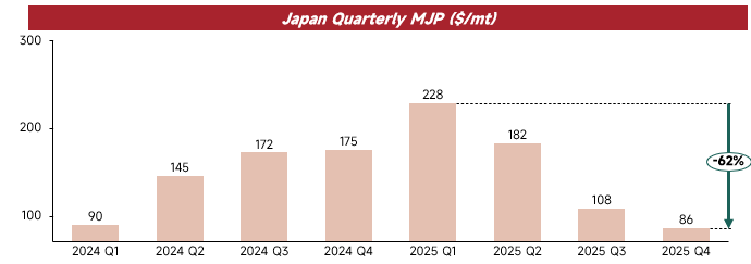 How will P1020A Premium (QMJP) CIF Japan evolve in Q1 2026?