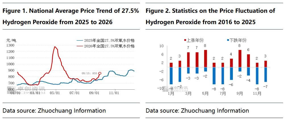 Hydrogen Peroxide Market in September 2026: Prices Surge Beyond Expectations, Trend Remains Positive