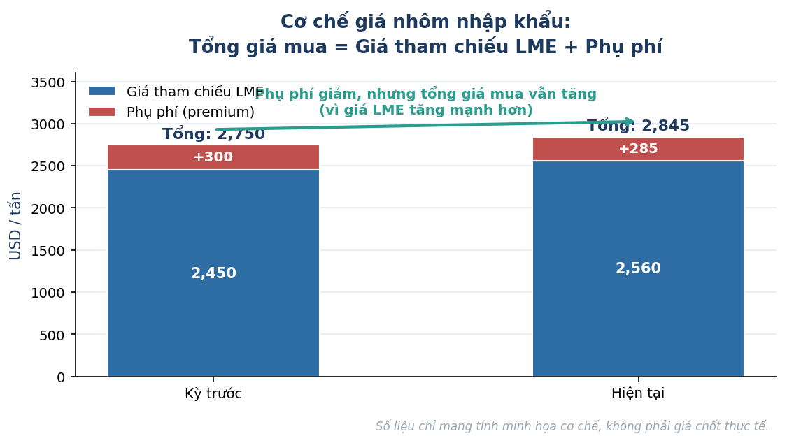 Primary Aluminium Market: Weak Demand Weighs on Commodity Prices