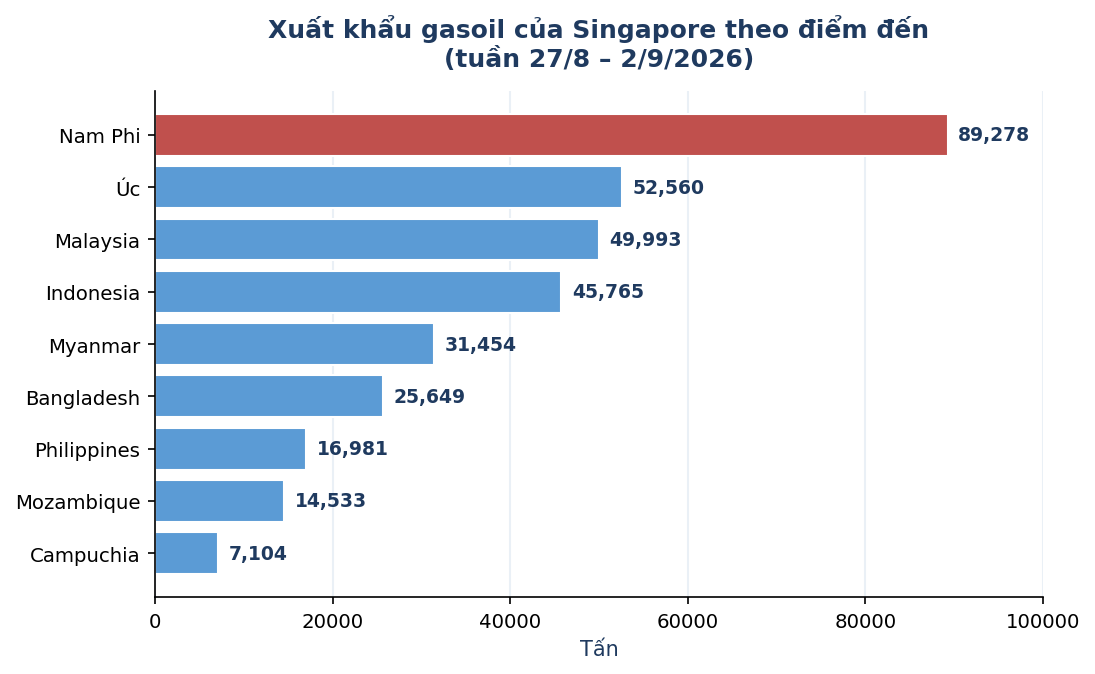 DỮ LIỆU SINGAPORE: Tồn kho sản phẩm chưng cất trung bình giảm 6% so với tuần trước, xuống còn 7,91 triệu thùng.